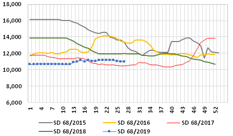 Graph 2: Average weekly prices of SD fishmeal in the main ports of China, 2015/2019, in RMB/t